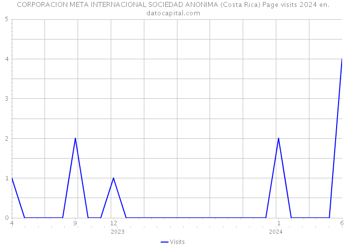 CORPORACION META INTERNACIONAL SOCIEDAD ANONIMA (Costa Rica) Page visits 2024 