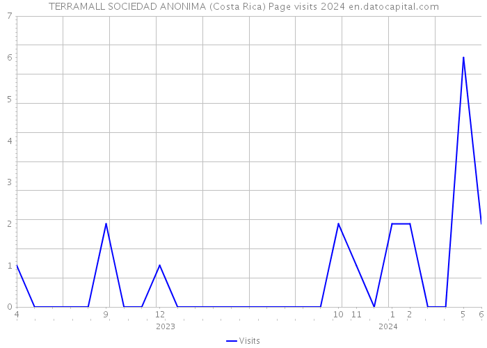 TERRAMALL SOCIEDAD ANONIMA (Costa Rica) Page visits 2024 