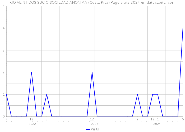RIO VEINTIDOS SUCIO SOCIEDAD ANONIMA (Costa Rica) Page visits 2024 