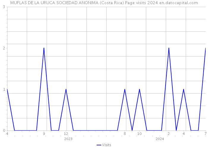 MUFLAS DE LA URUCA SOCIEDAD ANONIMA (Costa Rica) Page visits 2024 