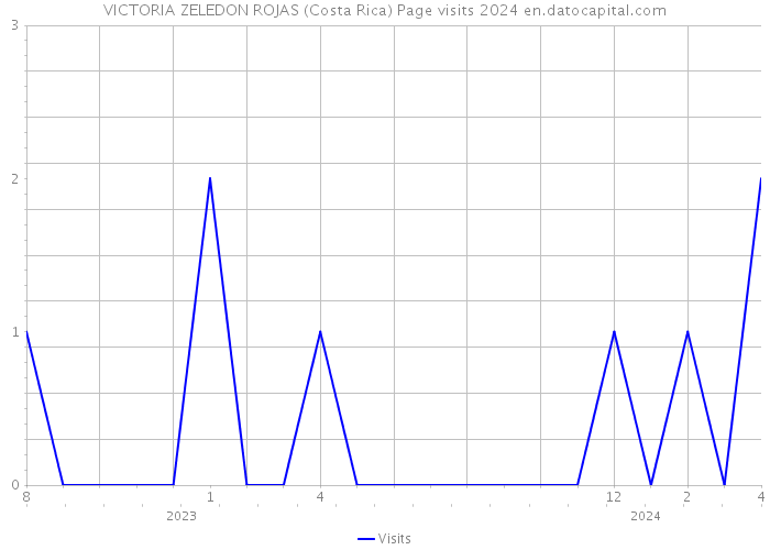 VICTORIA ZELEDON ROJAS (Costa Rica) Page visits 2024 