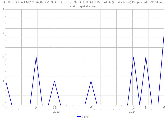 LA DOCTORA EMPRESA INDIVIDUAL DE RESPONSABILIDAD LIMITADA (Costa Rica) Page visits 2024 