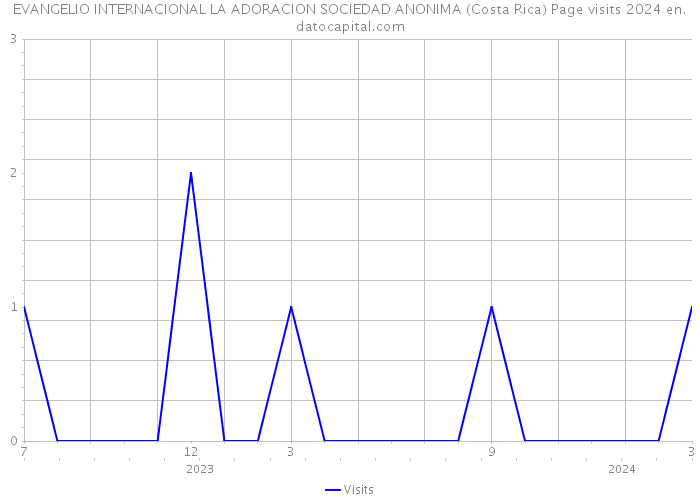 EVANGELIO INTERNACIONAL LA ADORACION SOCIEDAD ANONIMA (Costa Rica) Page visits 2024 
