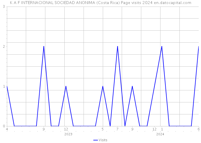 K A F INTERNACIONAL SOCIEDAD ANONIMA (Costa Rica) Page visits 2024 