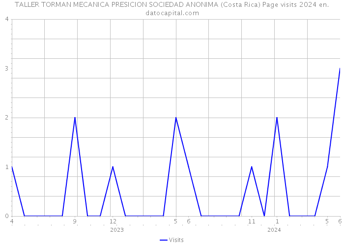 TALLER TORMAN MECANICA PRESICION SOCIEDAD ANONIMA (Costa Rica) Page visits 2024 