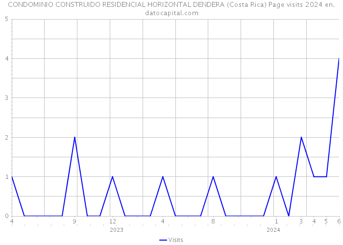 CONDOMINIO CONSTRUIDO RESIDENCIAL HORIZONTAL DENDERA (Costa Rica) Page visits 2024 