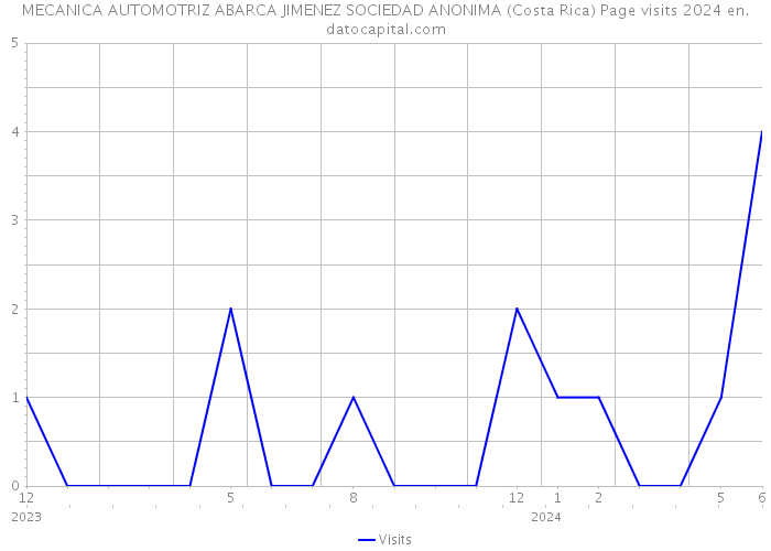 MECANICA AUTOMOTRIZ ABARCA JIMENEZ SOCIEDAD ANONIMA (Costa Rica) Page visits 2024 