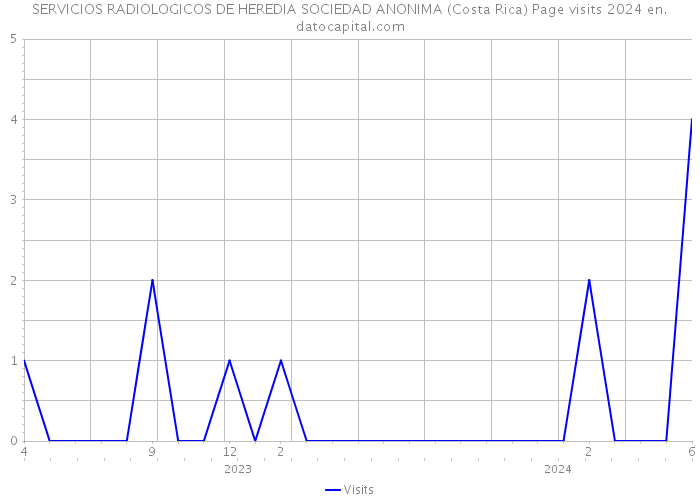 SERVICIOS RADIOLOGICOS DE HEREDIA SOCIEDAD ANONIMA (Costa Rica) Page visits 2024 