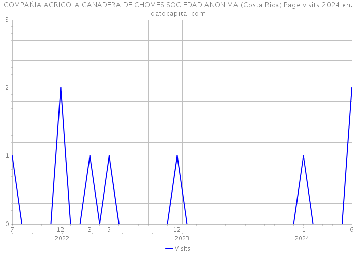 COMPAŃIA AGRICOLA GANADERA DE CHOMES SOCIEDAD ANONIMA (Costa Rica) Page visits 2024 