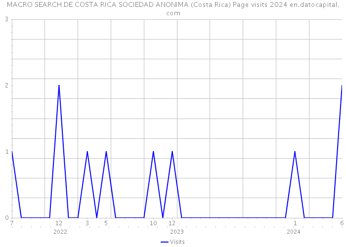 MACRO SEARCH DE COSTA RICA SOCIEDAD ANONIMA (Costa Rica) Page visits 2024 
