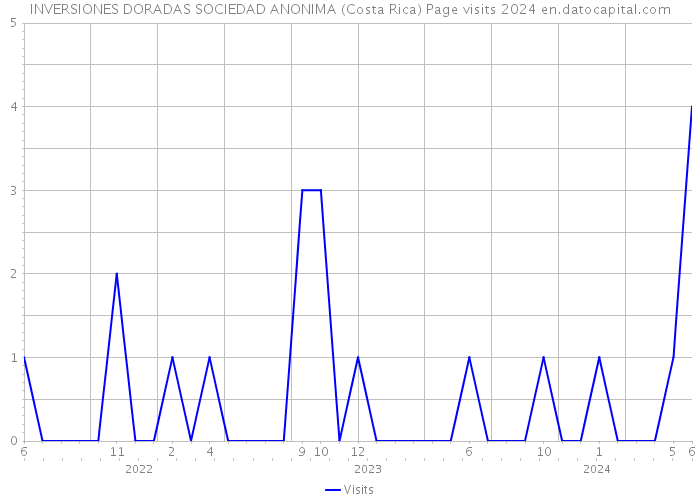 INVERSIONES DORADAS SOCIEDAD ANONIMA (Costa Rica) Page visits 2024 