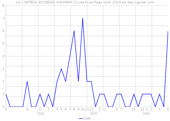 LA CORTEZA SOCIEDAD ANONIMA (Costa Rica) Page visits 2024 