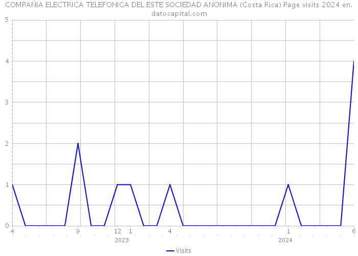 COMPAŃIA ELECTRICA TELEFONICA DEL ESTE SOCIEDAD ANONIMA (Costa Rica) Page visits 2024 