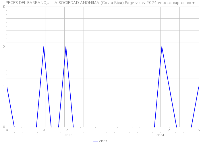 PECES DEL BARRANQUILLA SOCIEDAD ANONIMA (Costa Rica) Page visits 2024 