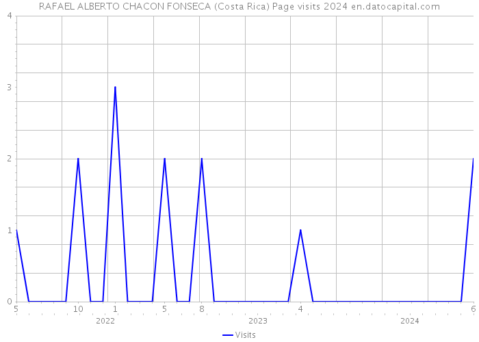 RAFAEL ALBERTO CHACON FONSECA (Costa Rica) Page visits 2024 