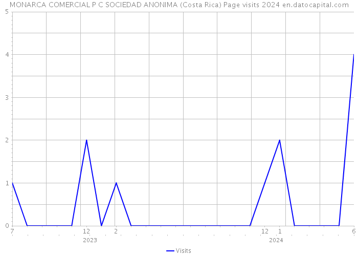 MONARCA COMERCIAL P C SOCIEDAD ANONIMA (Costa Rica) Page visits 2024 
