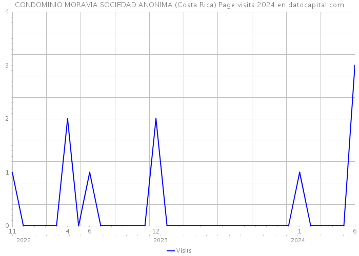 CONDOMINIO MORAVIA SOCIEDAD ANONIMA (Costa Rica) Page visits 2024 