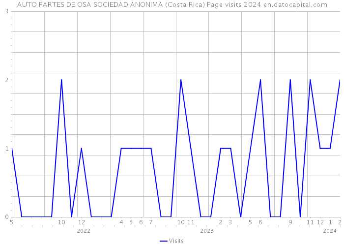 AUTO PARTES DE OSA SOCIEDAD ANONIMA (Costa Rica) Page visits 2024 