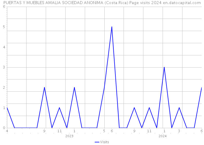 PUERTAS Y MUEBLES AMALIA SOCIEDAD ANONIMA (Costa Rica) Page visits 2024 