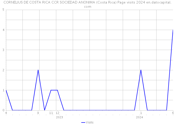 CORNELIUS DE COSTA RICA CCR SOCIEDAD ANONIMA (Costa Rica) Page visits 2024 