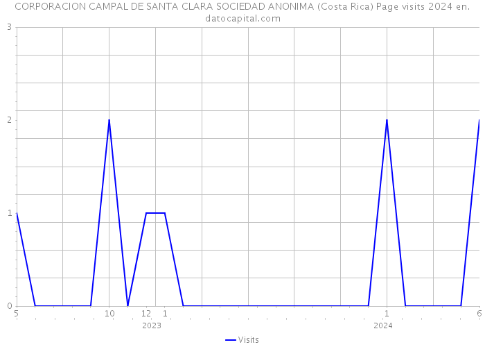 CORPORACION CAMPAL DE SANTA CLARA SOCIEDAD ANONIMA (Costa Rica) Page visits 2024 