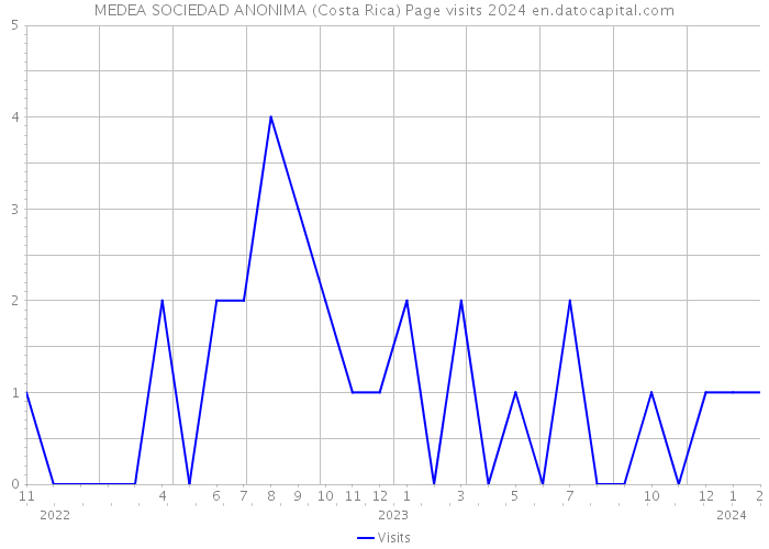 MEDEA SOCIEDAD ANONIMA (Costa Rica) Page visits 2024 