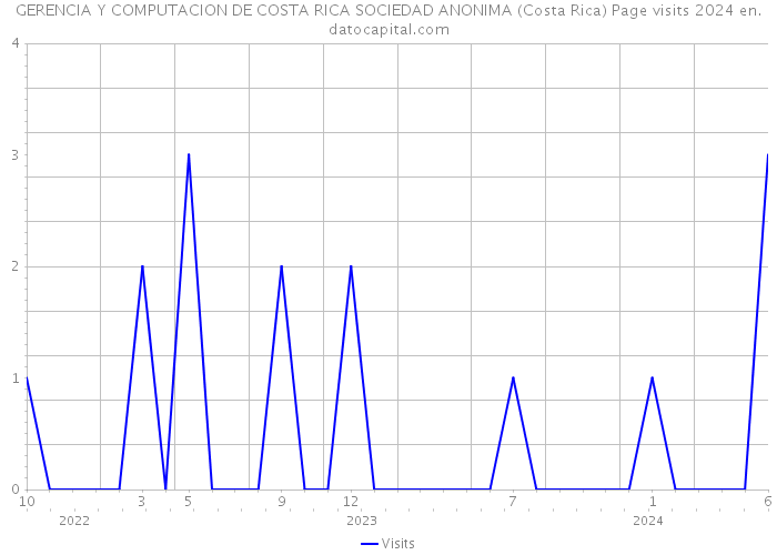 GERENCIA Y COMPUTACION DE COSTA RICA SOCIEDAD ANONIMA (Costa Rica) Page visits 2024 
