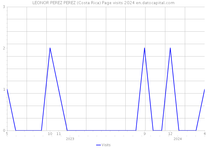 LEONOR PEREZ PEREZ (Costa Rica) Page visits 2024 