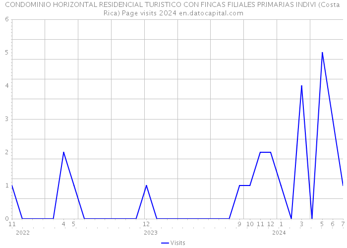 CONDOMINIO HORIZONTAL RESIDENCIAL TURISTICO CON FINCAS FILIALES PRIMARIAS INDIVI (Costa Rica) Page visits 2024 