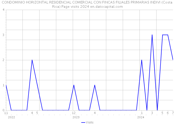CONDOMINIO HORIZONTAL RESIDENCIAL COMERCIAL CON FINCAS FILIALES PRIMARIAS INDIVI (Costa Rica) Page visits 2024 