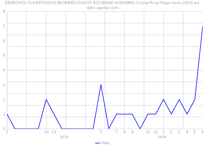 DESECHOS CLASIFICADOS BIOINFECCIOSOS SOCIEDAD ANONIMA (Costa Rica) Page visits 2024 