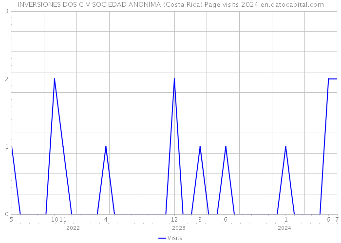 INVERSIONES DOS C V SOCIEDAD ANONIMA (Costa Rica) Page visits 2024 