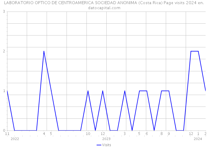 LABORATORIO OPTICO DE CENTROAMERICA SOCIEDAD ANONIMA (Costa Rica) Page visits 2024 
