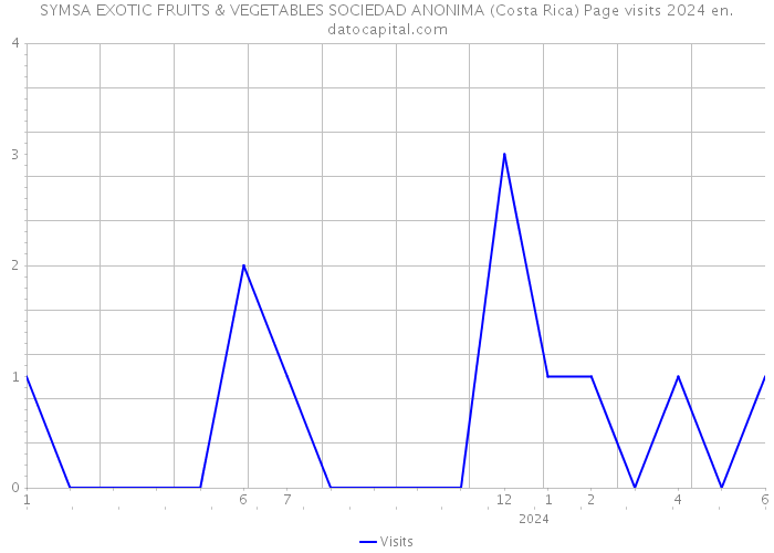 SYMSA EXOTIC FRUITS & VEGETABLES SOCIEDAD ANONIMA (Costa Rica) Page visits 2024 