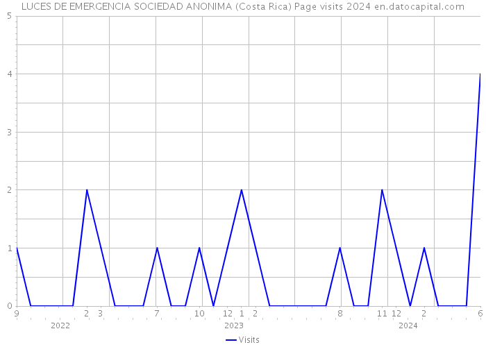 LUCES DE EMERGENCIA SOCIEDAD ANONIMA (Costa Rica) Page visits 2024 