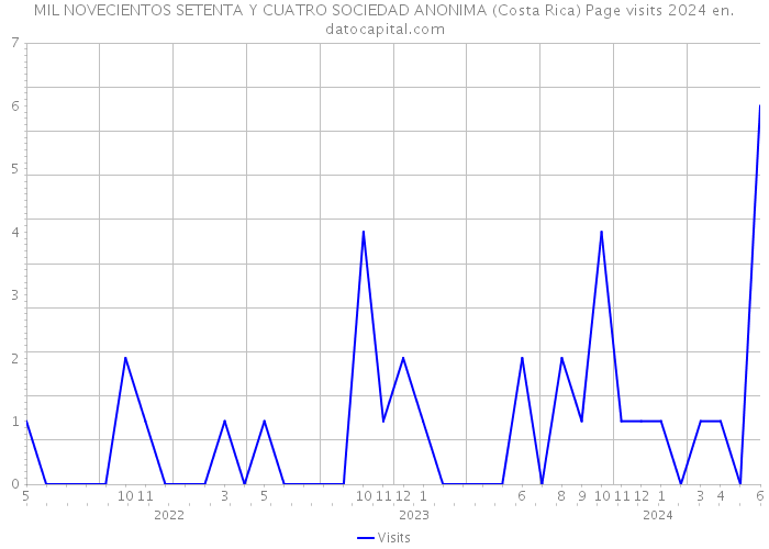 MIL NOVECIENTOS SETENTA Y CUATRO SOCIEDAD ANONIMA (Costa Rica) Page visits 2024 