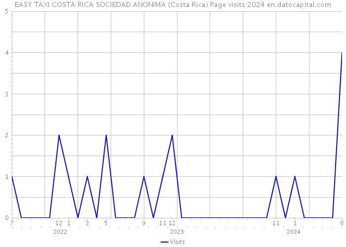 EASY TAXI COSTA RICA SOCIEDAD ANONIMA (Costa Rica) Page visits 2024 