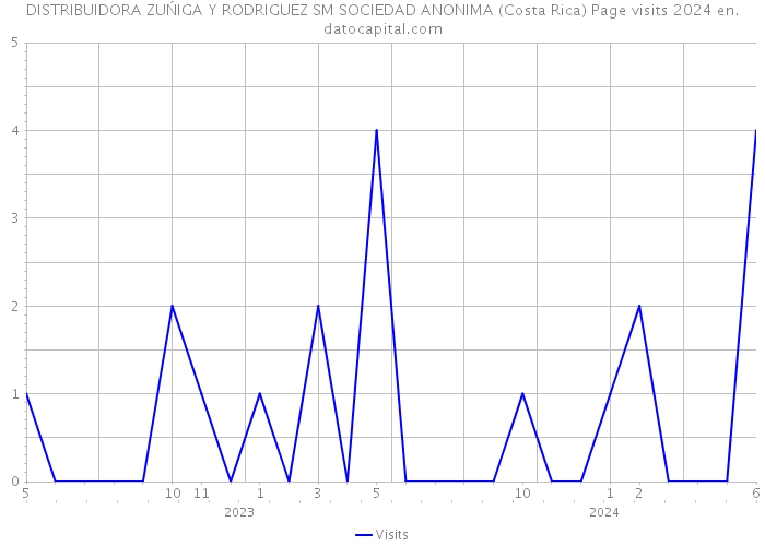DISTRIBUIDORA ZUŃIGA Y RODRIGUEZ SM SOCIEDAD ANONIMA (Costa Rica) Page visits 2024 