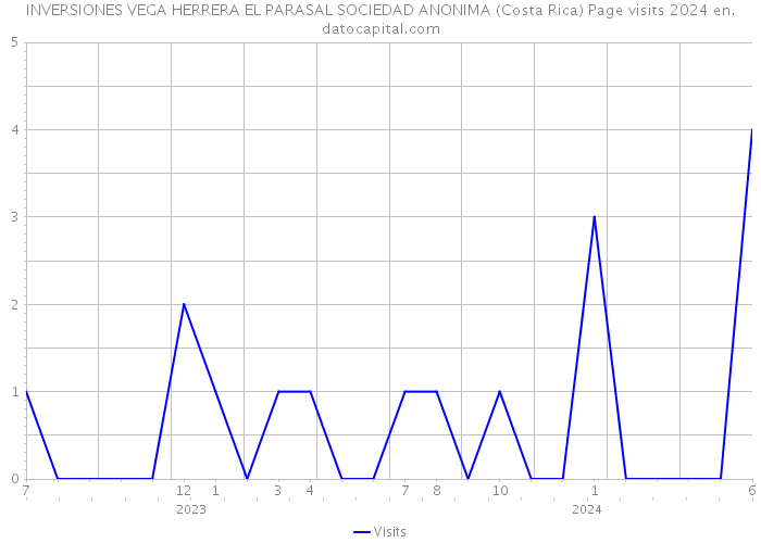 INVERSIONES VEGA HERRERA EL PARASAL SOCIEDAD ANONIMA (Costa Rica) Page visits 2024 