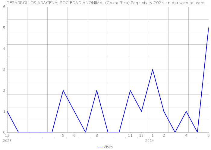 DESARROLLOS ARACENA, SOCIEDAD ANONIMA. (Costa Rica) Page visits 2024 