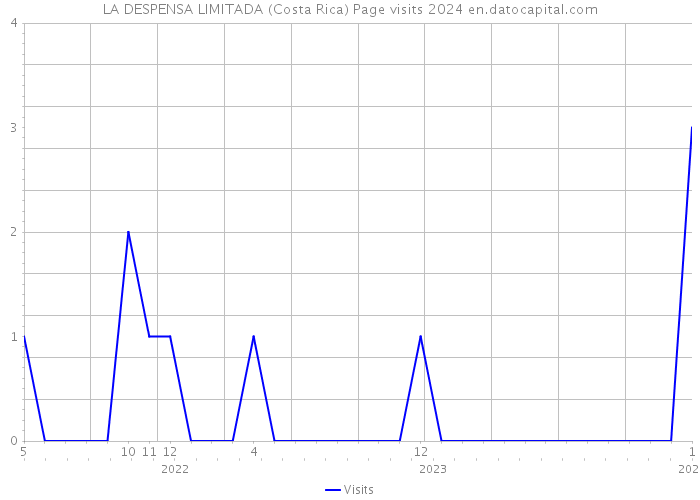 LA DESPENSA LIMITADA (Costa Rica) Page visits 2024 