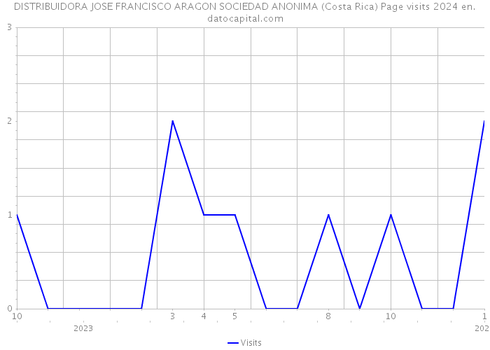 DISTRIBUIDORA JOSE FRANCISCO ARAGON SOCIEDAD ANONIMA (Costa Rica) Page visits 2024 