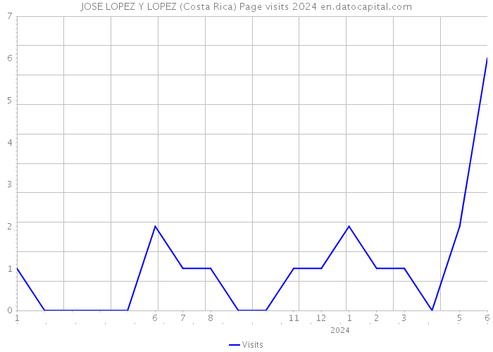 JOSE LOPEZ Y LOPEZ (Costa Rica) Page visits 2024 