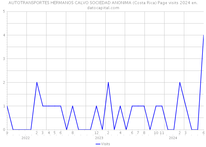 AUTOTRANSPORTES HERMANOS CALVO SOCIEDAD ANONIMA (Costa Rica) Page visits 2024 