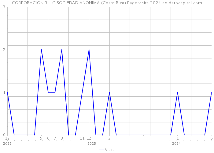 CORPORACION R - G SOCIEDAD ANONIMA (Costa Rica) Page visits 2024 