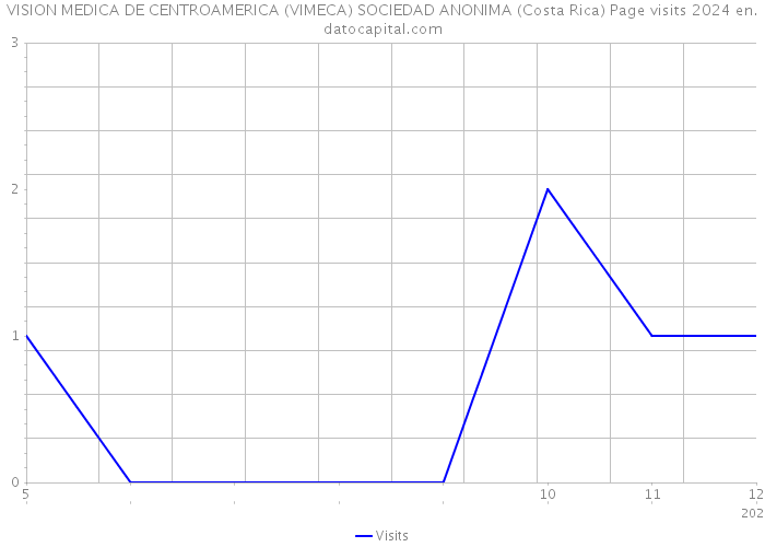 VISION MEDICA DE CENTROAMERICA (VIMECA) SOCIEDAD ANONIMA (Costa Rica) Page visits 2024 