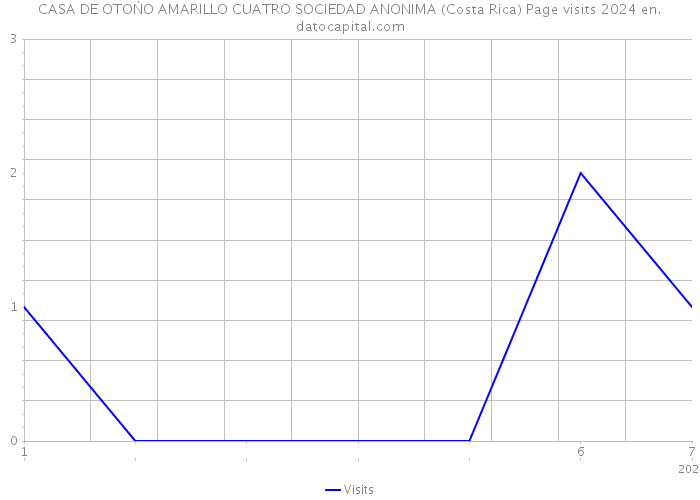 CASA DE OTOŃO AMARILLO CUATRO SOCIEDAD ANONIMA (Costa Rica) Page visits 2024 