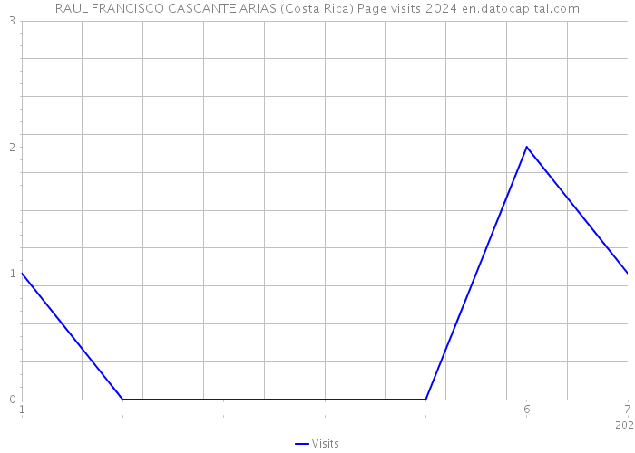 RAUL FRANCISCO CASCANTE ARIAS (Costa Rica) Page visits 2024 
