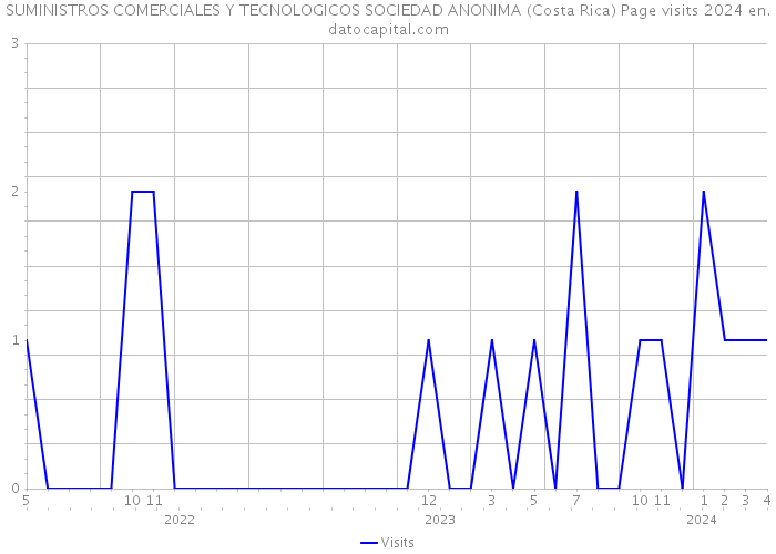 SUMINISTROS COMERCIALES Y TECNOLOGICOS SOCIEDAD ANONIMA (Costa Rica) Page visits 2024 