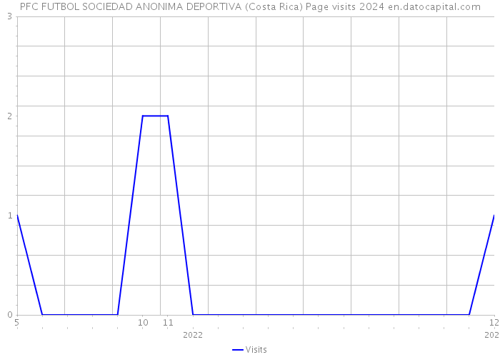 PFC FUTBOL SOCIEDAD ANONIMA DEPORTIVA (Costa Rica) Page visits 2024 